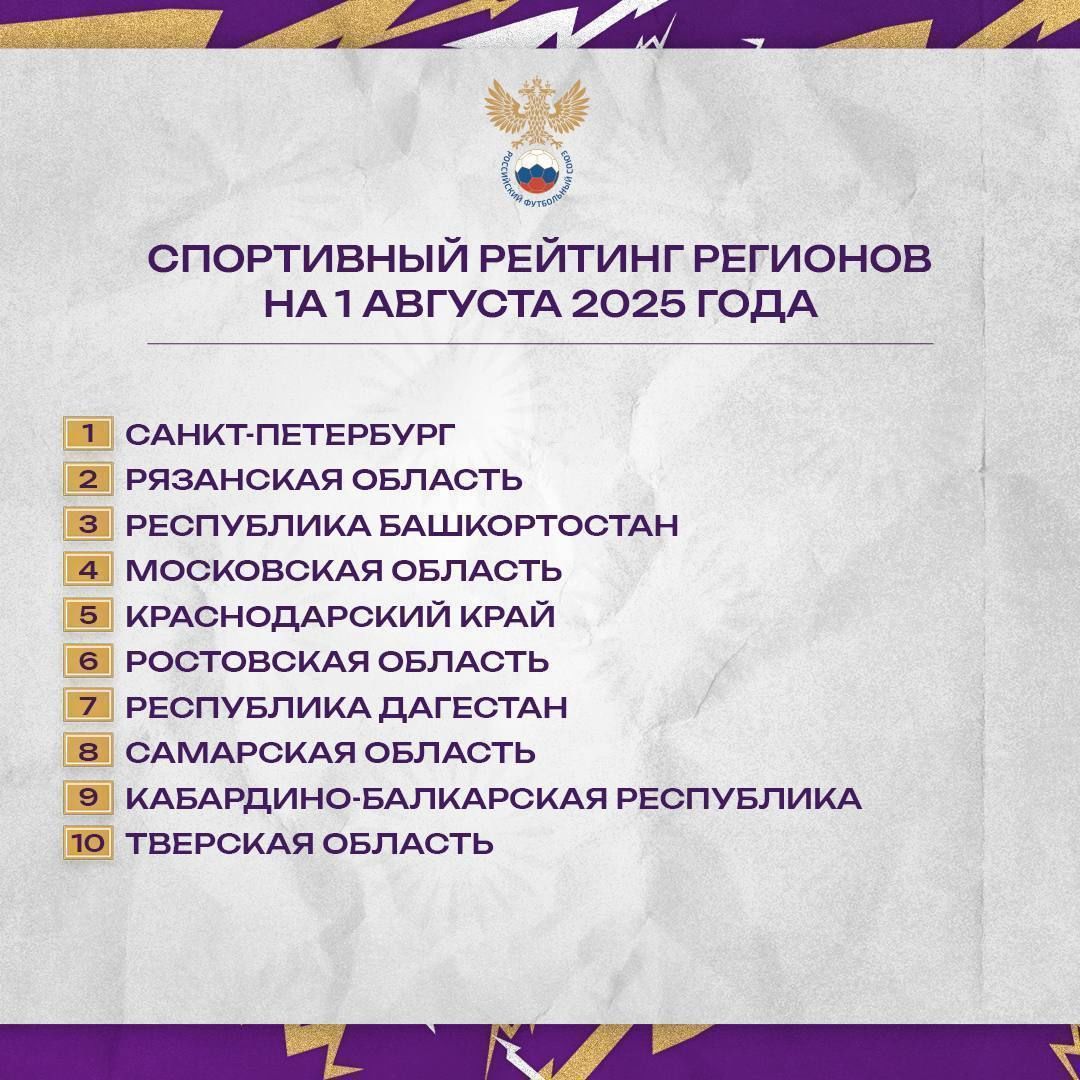 Санкт-Петербург сохранил лидерство в рейтинге регионов РФС
