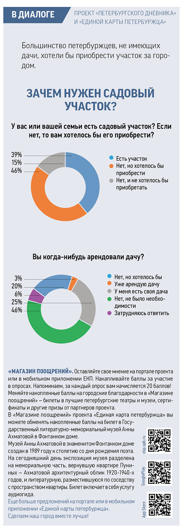 Почти половина петербуржцев мечтает о даче