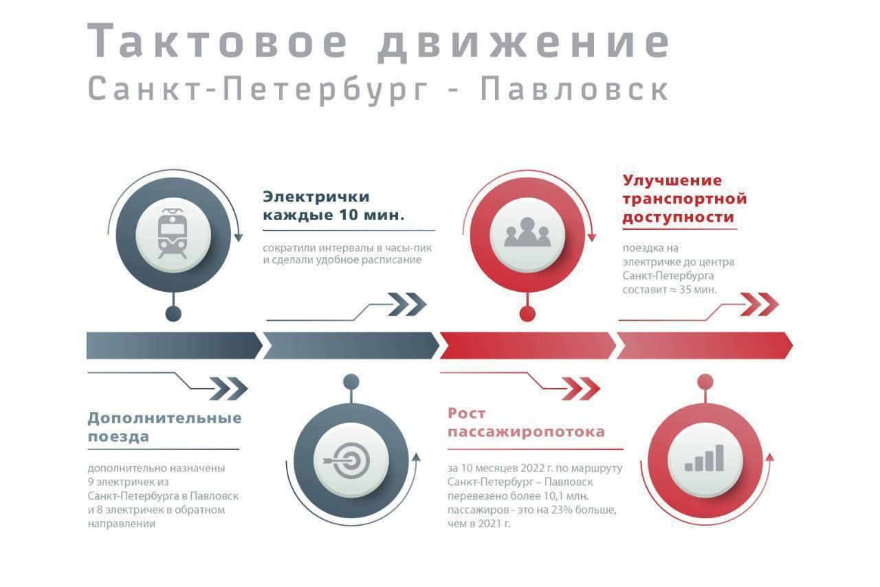 Тактовое движение электричек запустили из Петербурга в Павловск