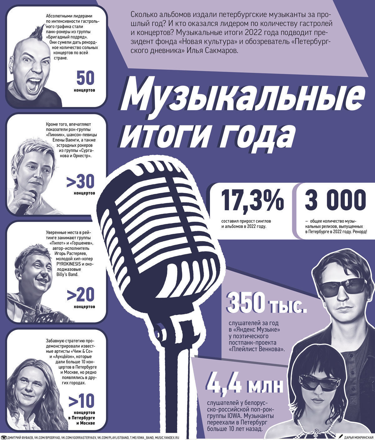 «Яндекс-музыка» подвела музыкальные итоги 2023 года: где их можно посмотреть