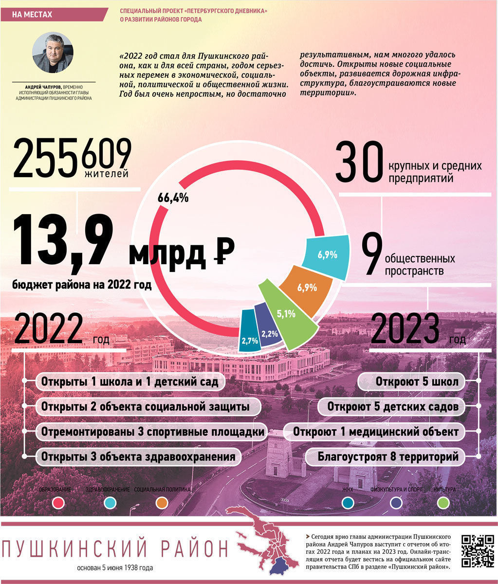 Врио главы администрации Пушкинского района отчитается об итогах 2022года