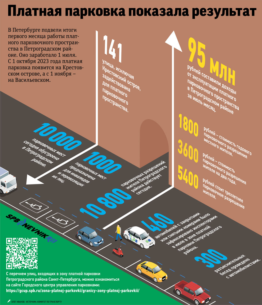 Платная парковка в Петроградском районе показала результат