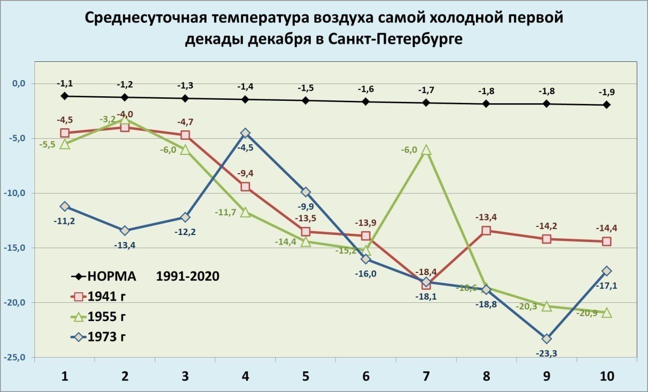 Вторая декада декабря