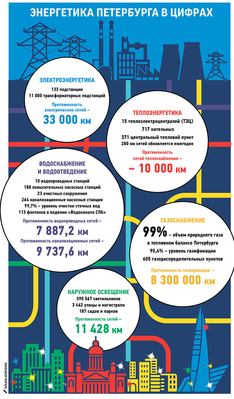 Петербургские энергетики рассказали о главном в своей работе