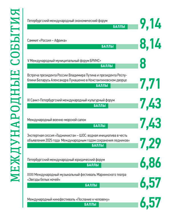 Рейтинги санкт петербурга