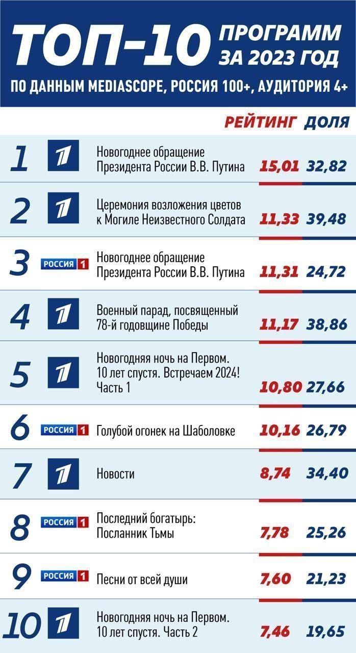 Самой популярной программой стала «Новогодняя ночь на Первом канале»