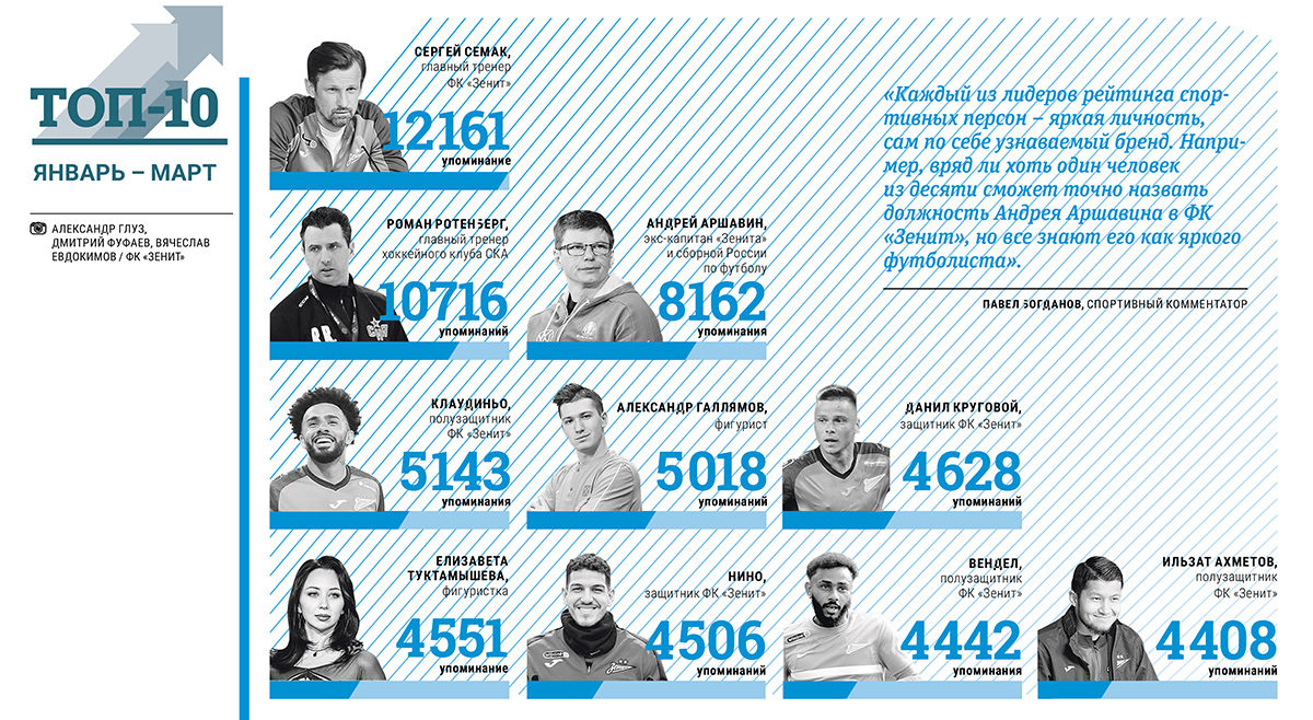 Сергей Семак стал самым упоминаемым в СМИ петербургским спортсменом за  первый квартал 2024 года