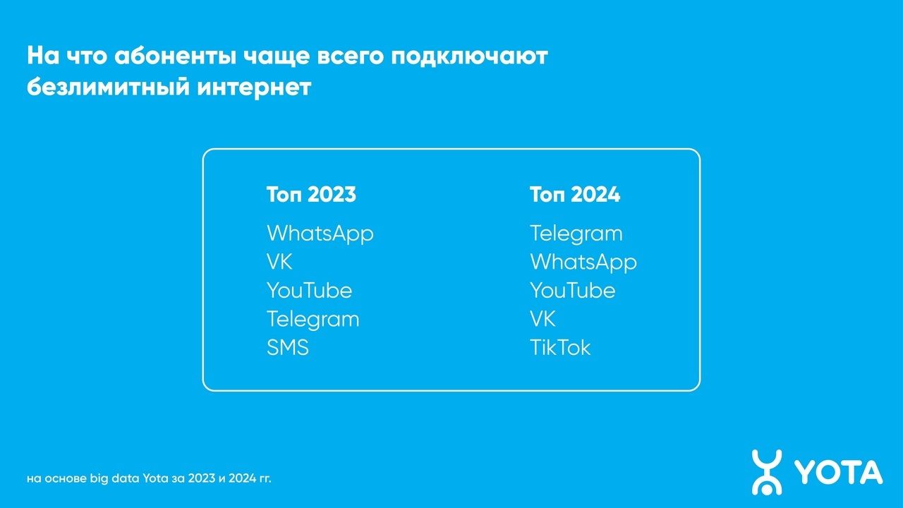 Аналитика Yota: Telegram стал самым востребованным онлайн-приложением